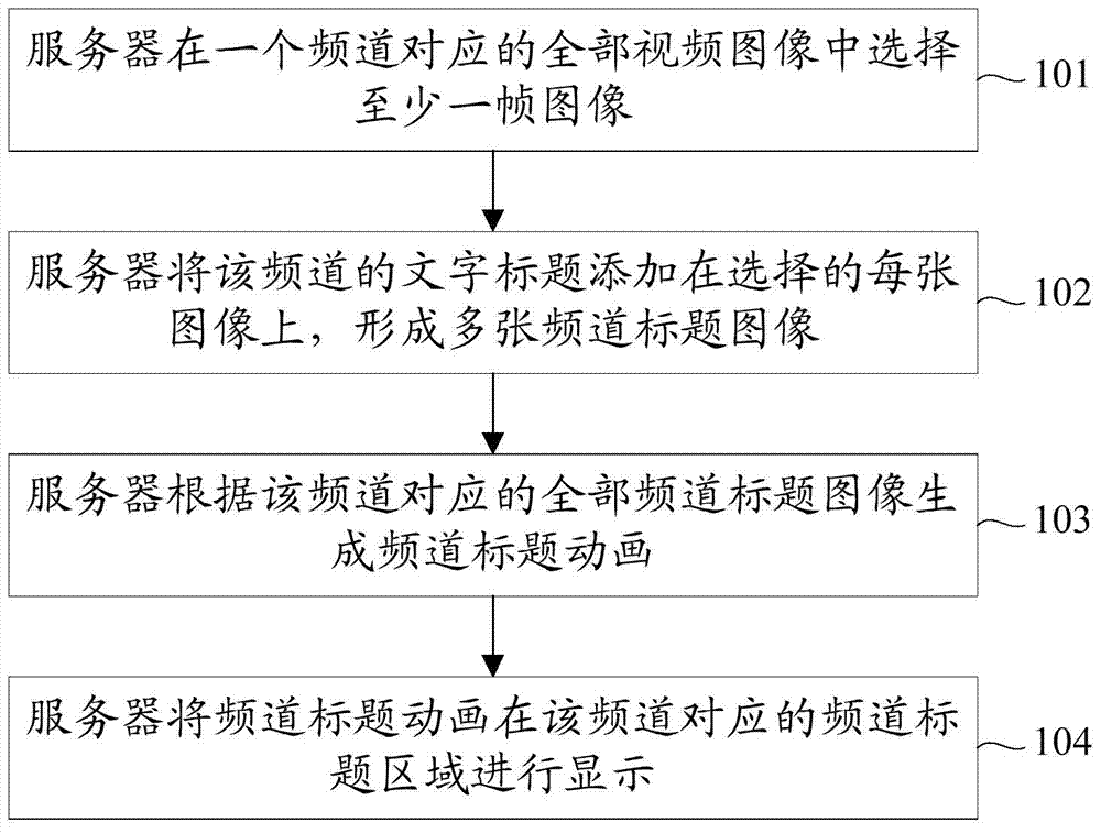 Method and server for displaying channel titles