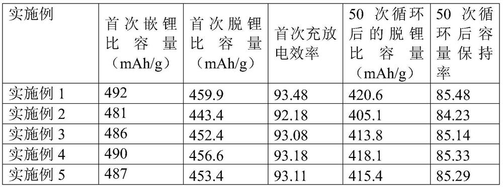 A kind of lithium ion battery negative electrode material and preparation method thereof