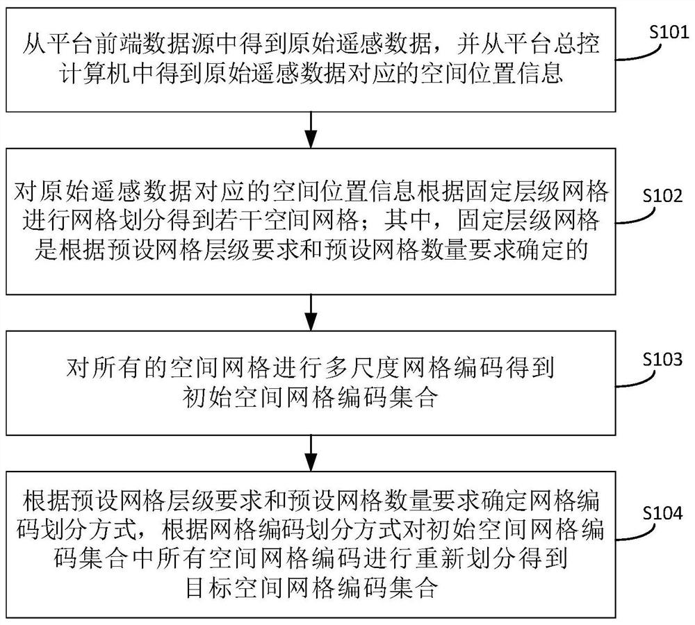 Multi-scale grid remote sensing data subdivision method and remote sensing data management method