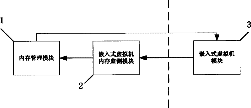 Method and system for dynamically distributing embedded virtual memory