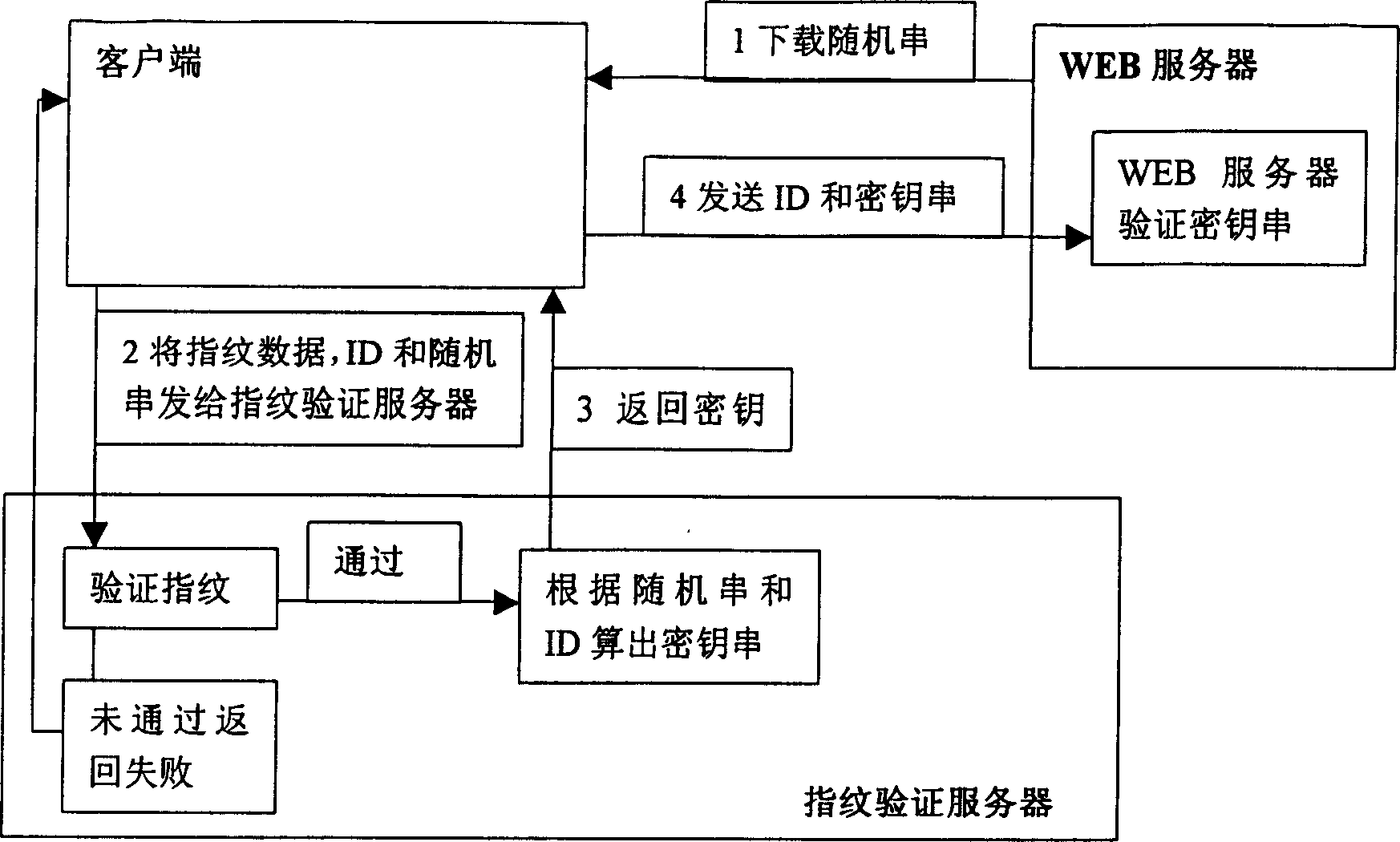 Dynamic cipher network identification system based on fingerprint and realizing method thereof