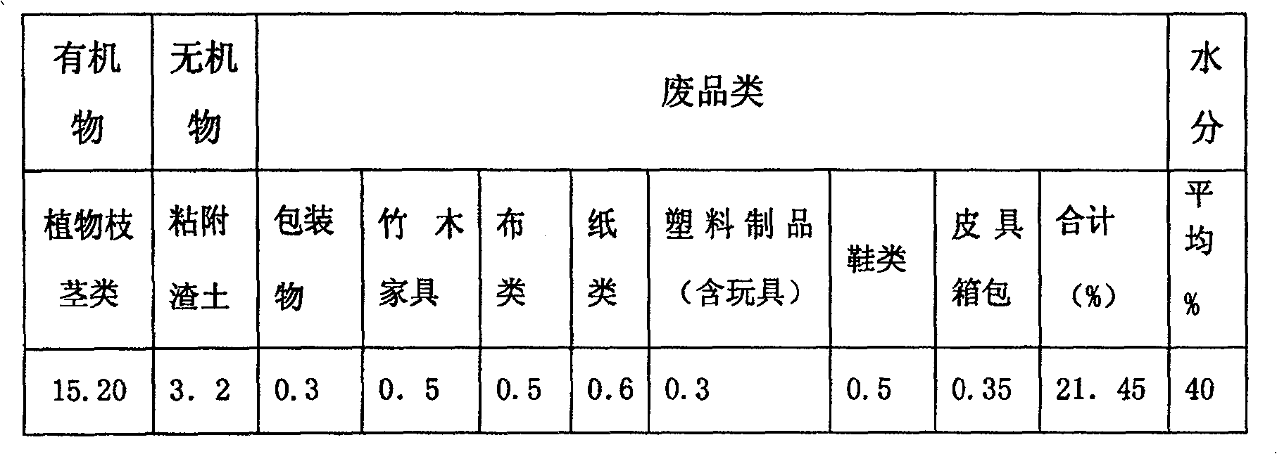 Method for one-step producing biomassfuel, biological haydite and active carbon using high wet mixed city garbage as raw material