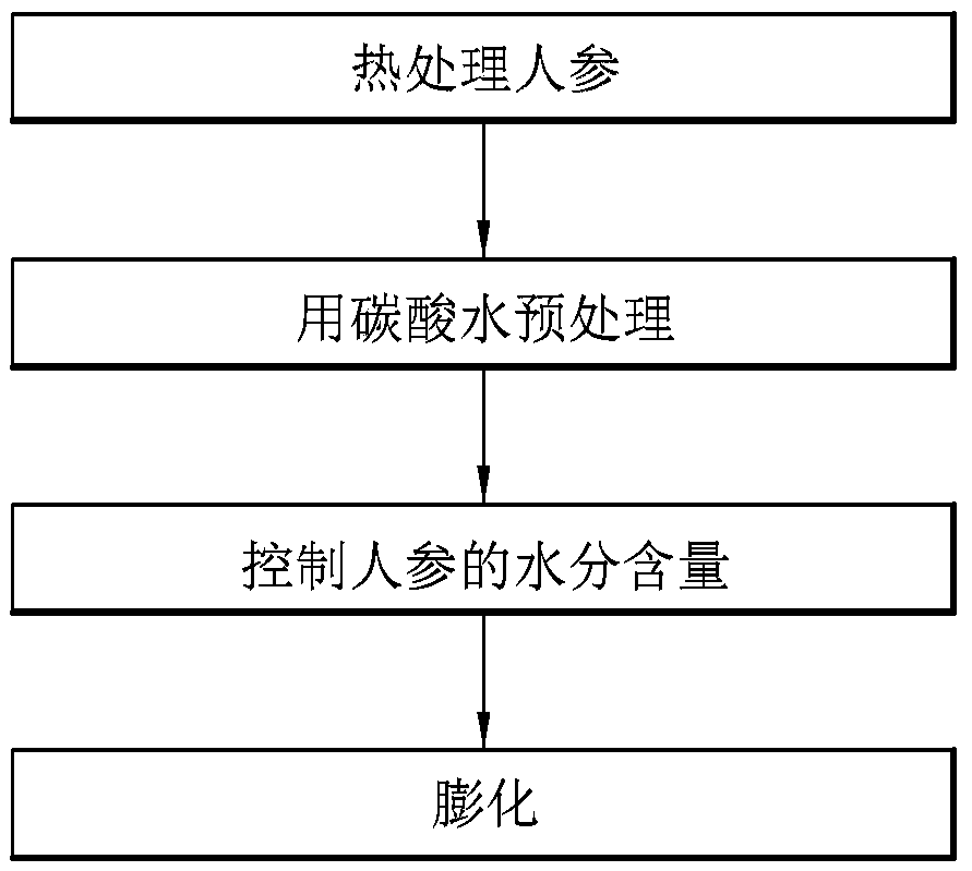 Method for preparing puffed ginseng, having improved functionality and palatability, by means of preprocessing