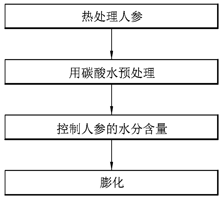Method for preparing puffed ginseng, having improved functionality and palatability, by means of preprocessing