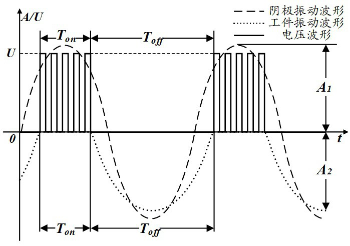 Cathode and workpiece cooperative pulse dynamic precise electrolytic machining method