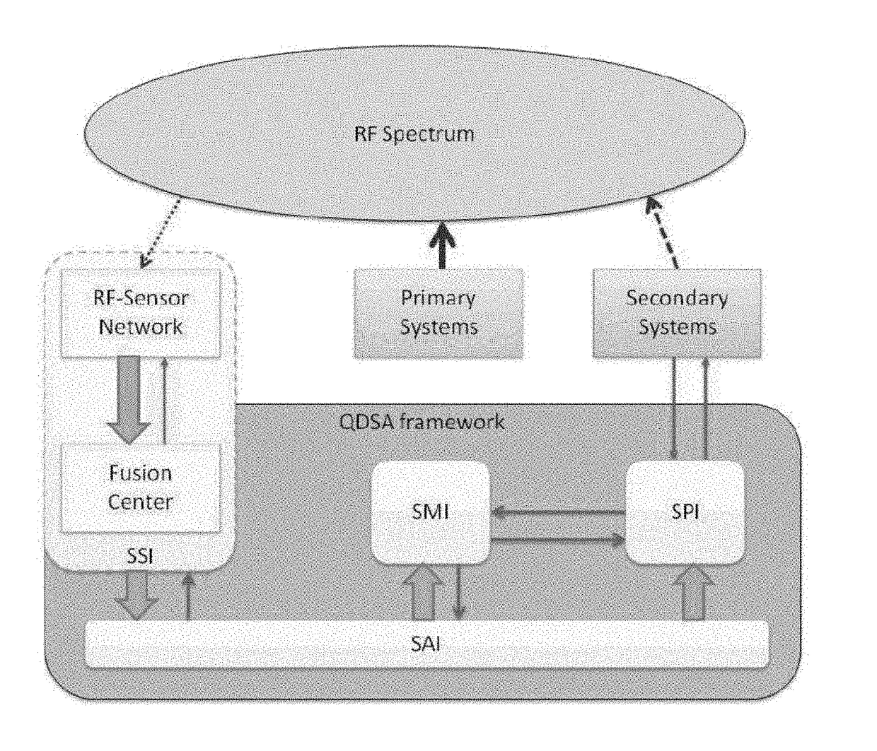 Methods and systems for spectrum management