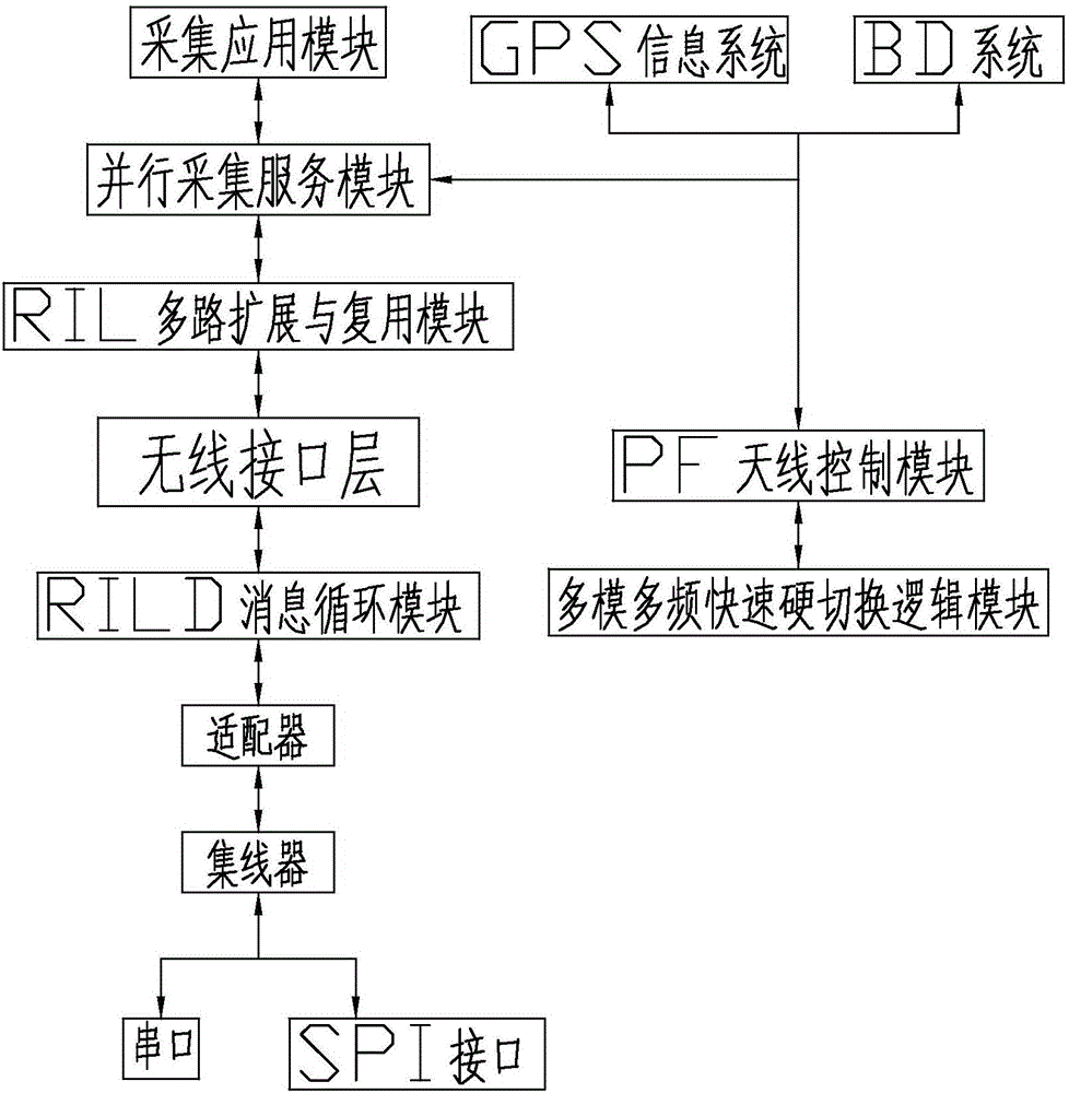 Full-mode type base station information parallel acquisition realization system based on mobile measurement