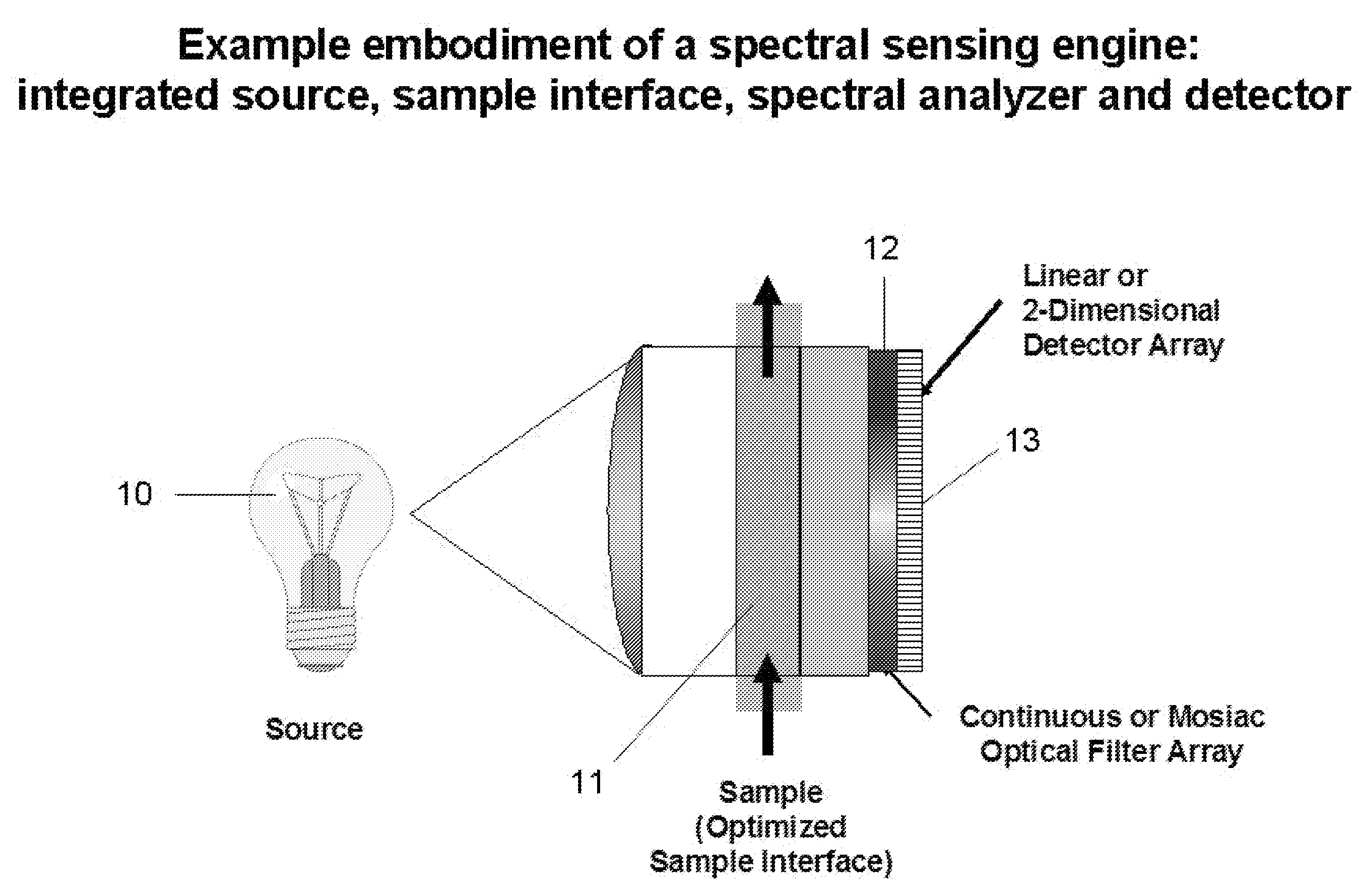 Integrated sensing module for handheld spectral measurements