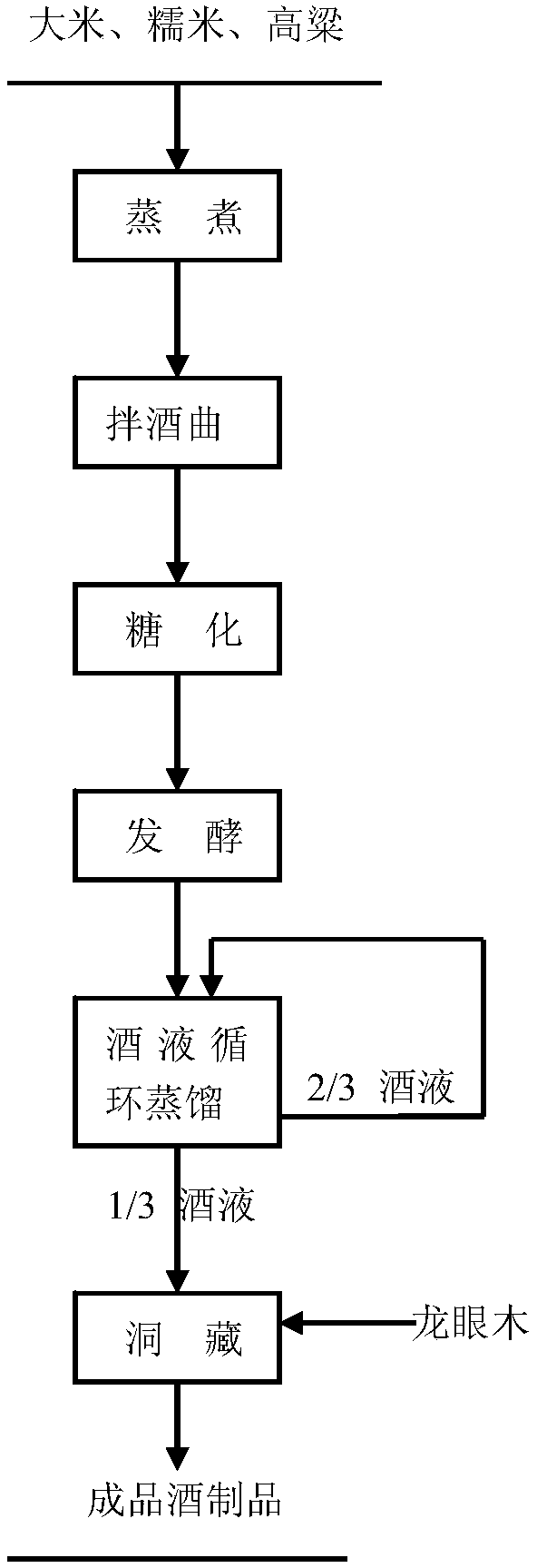 A production process of Shanluodong Tibetan rice wine