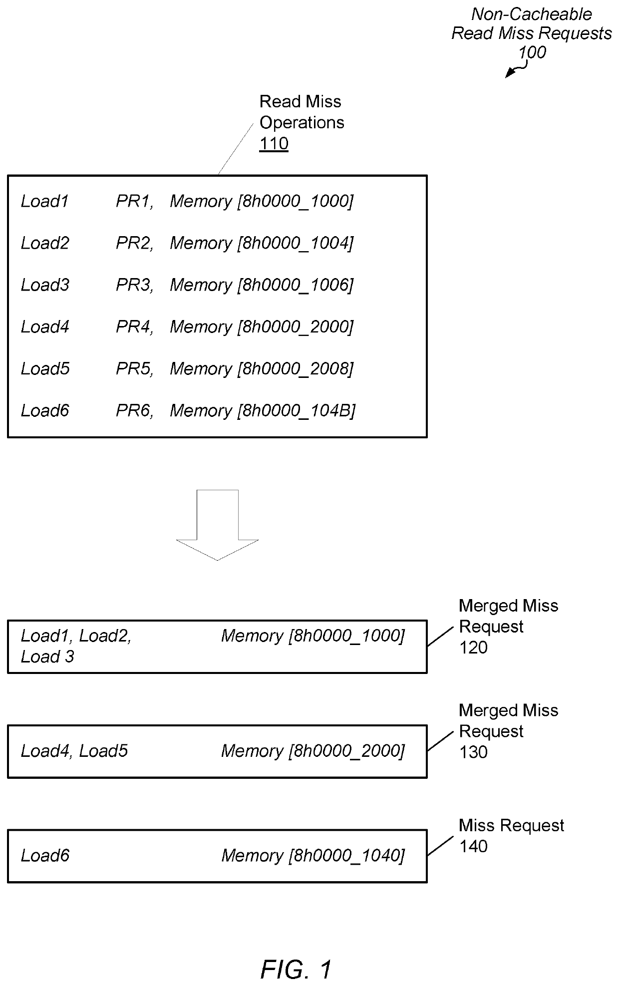 Managing serial miss requests for load operations in a non-coherent memory system