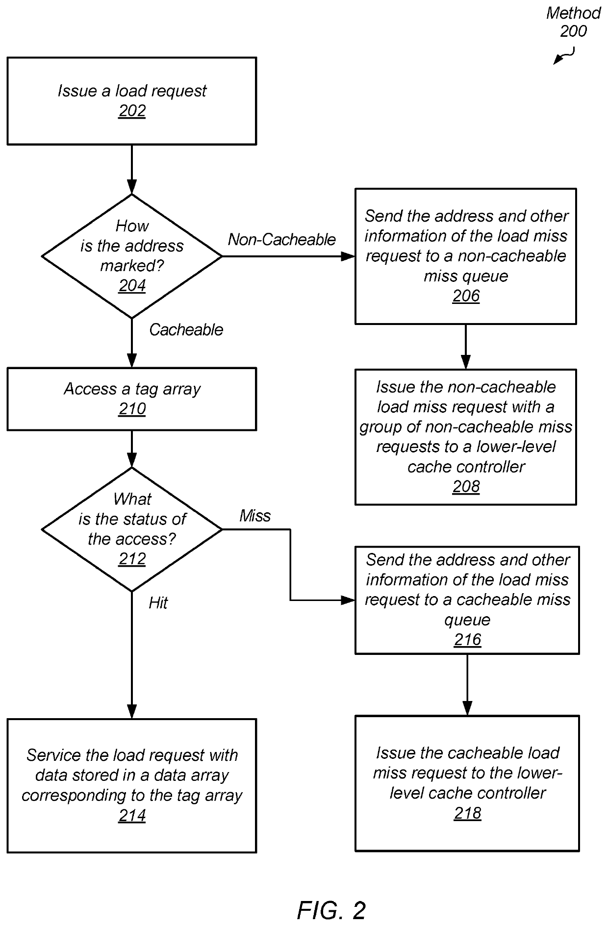 Managing serial miss requests for load operations in a non-coherent memory system