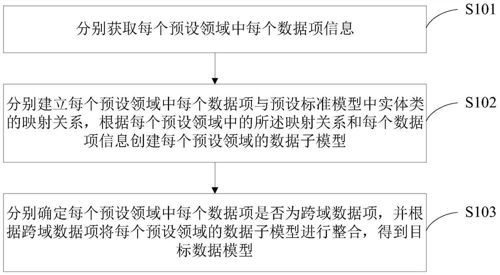 Method and device for creating a data model