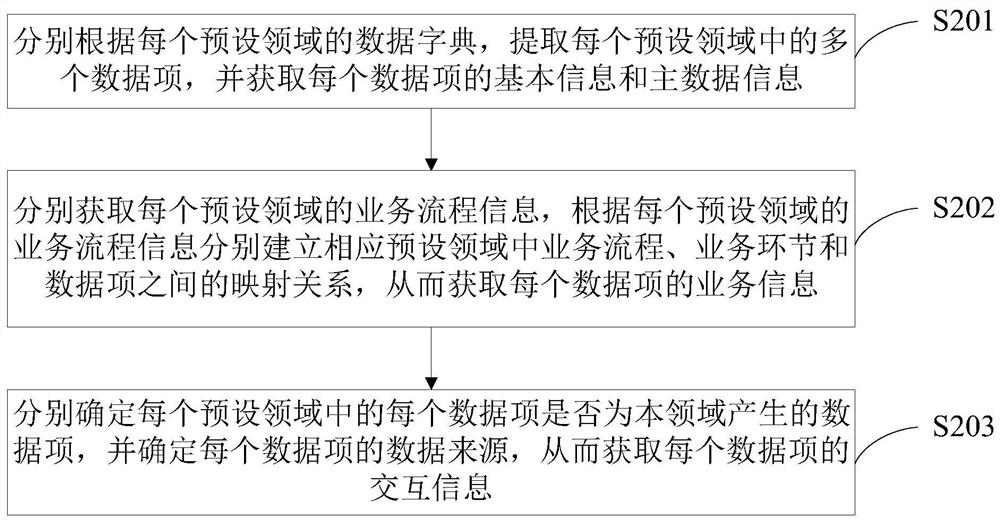 Method and device for creating a data model