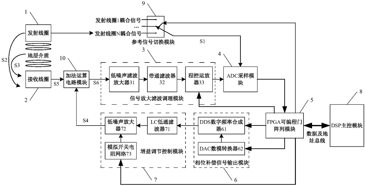 A Method for Automatic Cancellation of Induction Logging Directly Coupled Signals