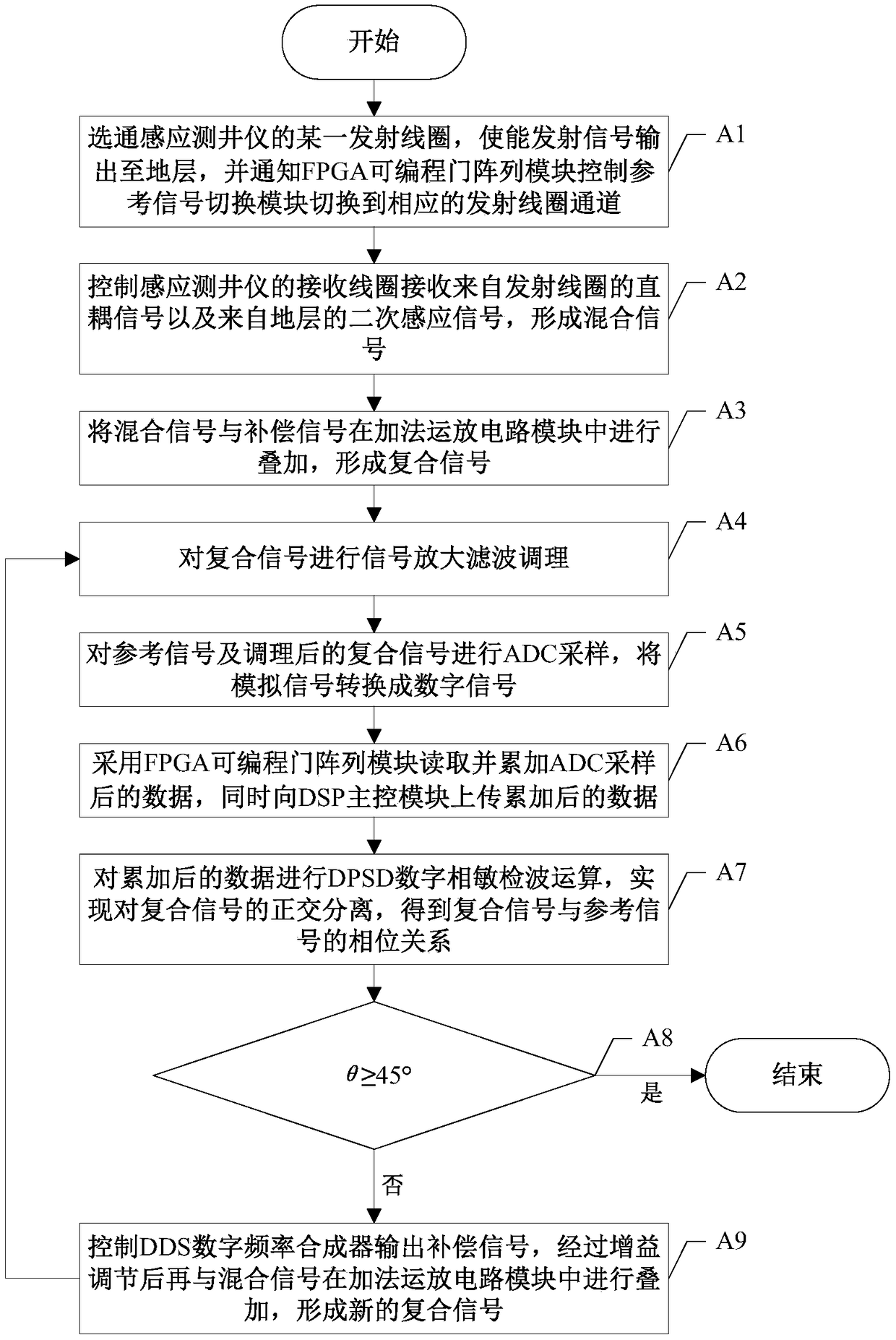 A Method for Automatic Cancellation of Induction Logging Directly Coupled Signals