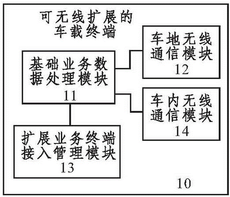 Dsrc system wireless expandable vehicle terminal and its data processing method