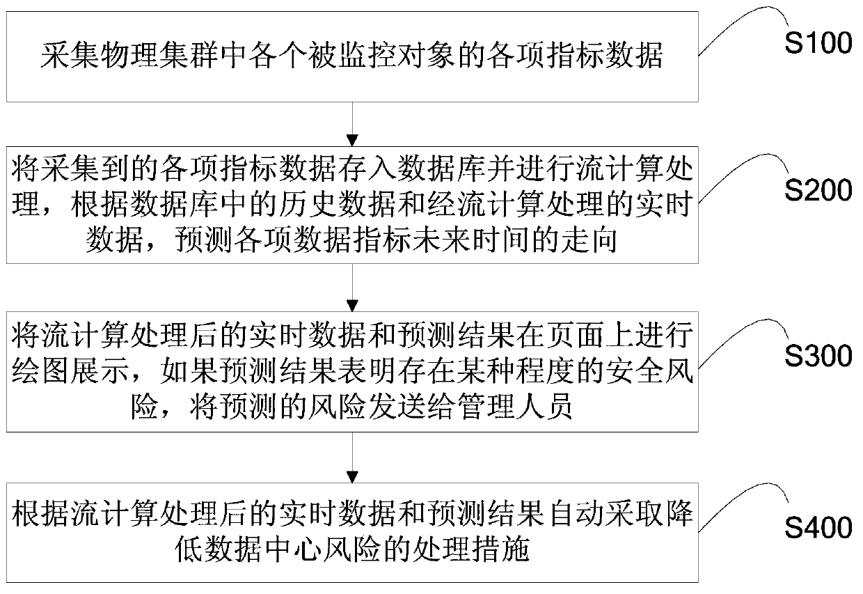 Cloud data center security monitoring early warning system and method