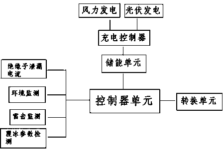 Ultrahigh-voltage online monitoring system