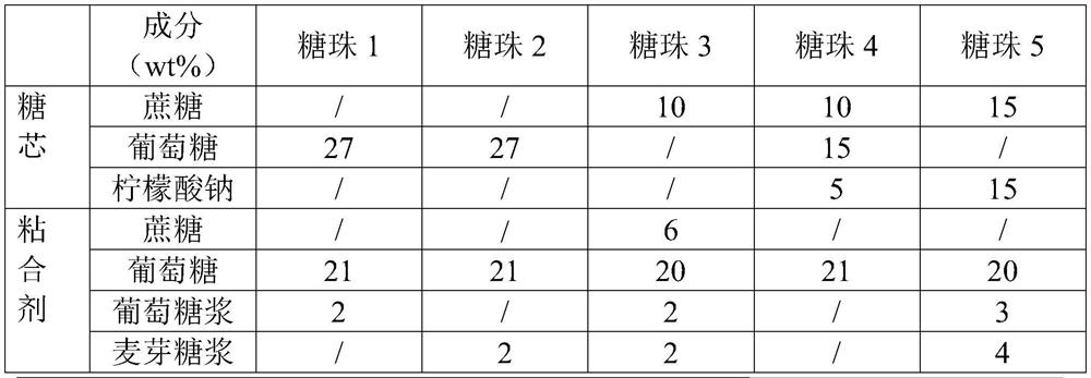 A kind of clothing flavoring bead composition and its preparation method