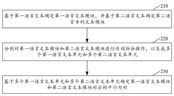 Text processing method and device, model training method and device