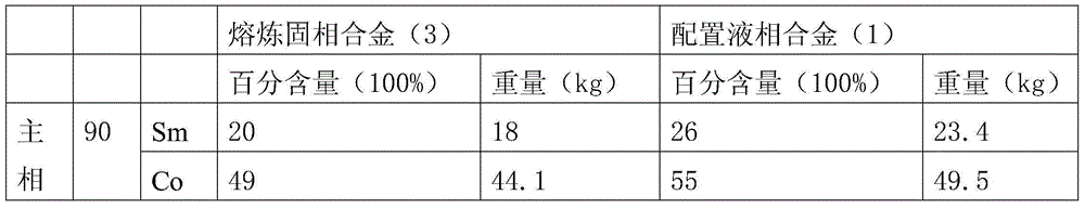 Rare earth permanent magnetic material Sm2(CoFeCuZr)17 and preparation method thereof