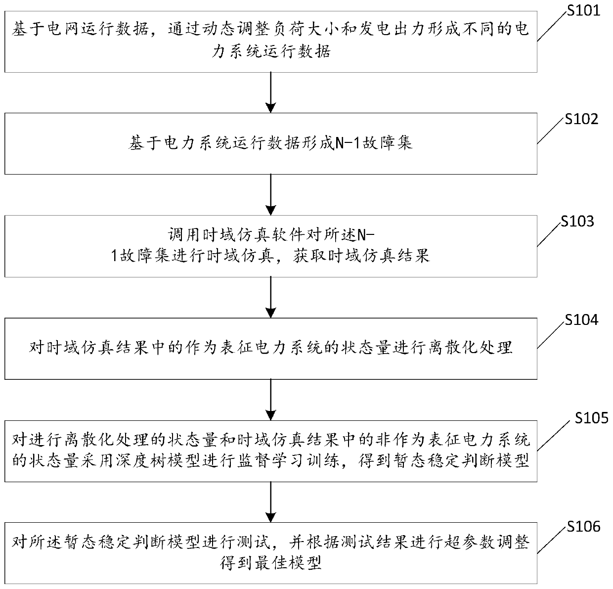Transient stability evaluation method and system suitable for large power grid operation