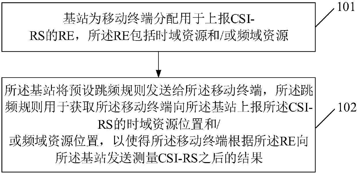 Method and device for reporting CSI-RS (Channel State Information Reference Signal)