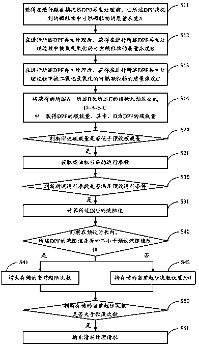 Generation method and device for ash removing treatment request of diesel particulate filter (DPF)