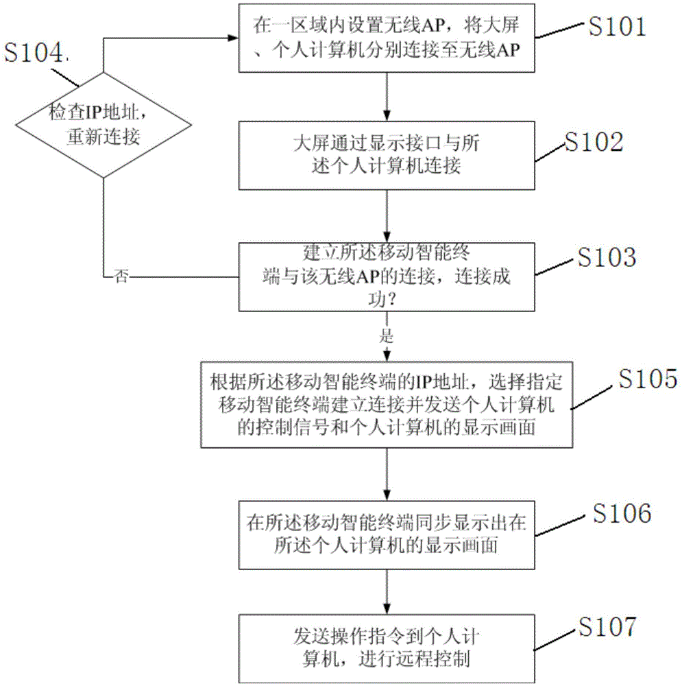 Remote controlling method and system for large-size screen and personal computer based on mobile intelligent terminal