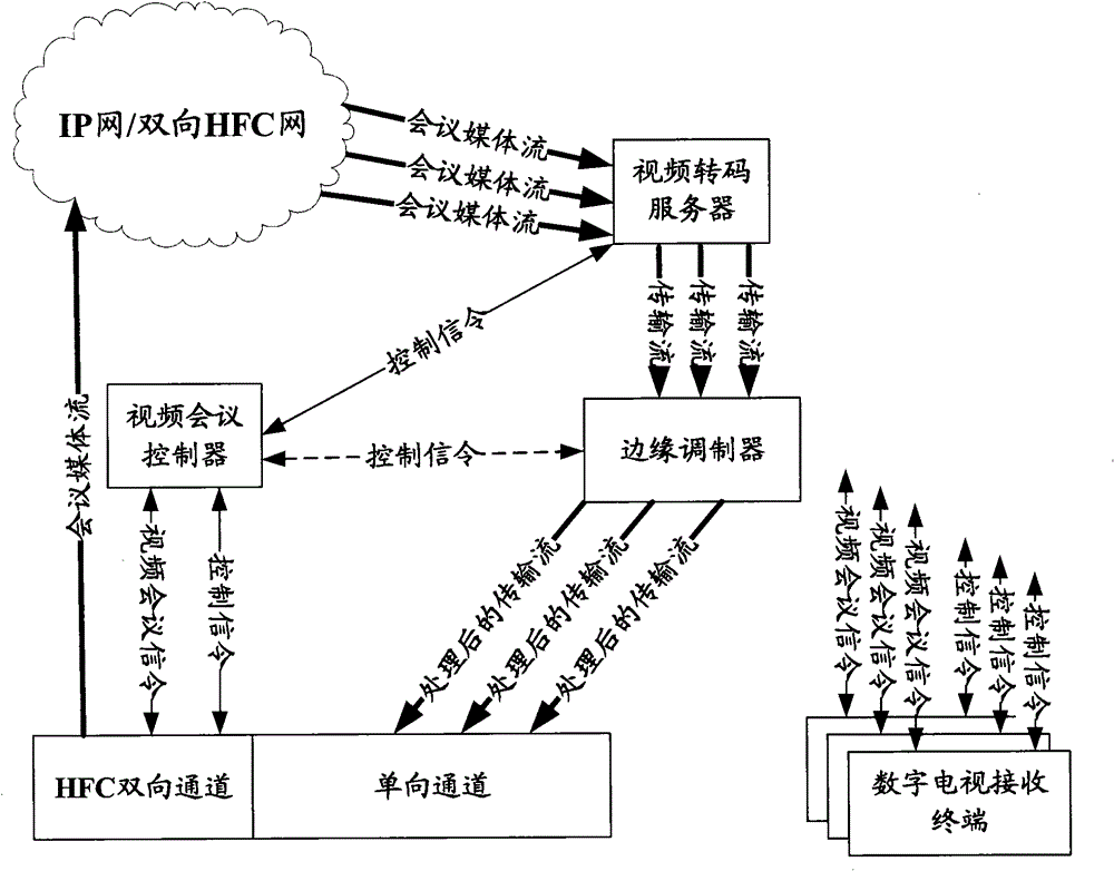 Video session method based on two-way HFC (Hybrid Fiber Coax) network as well as associated equipment and system