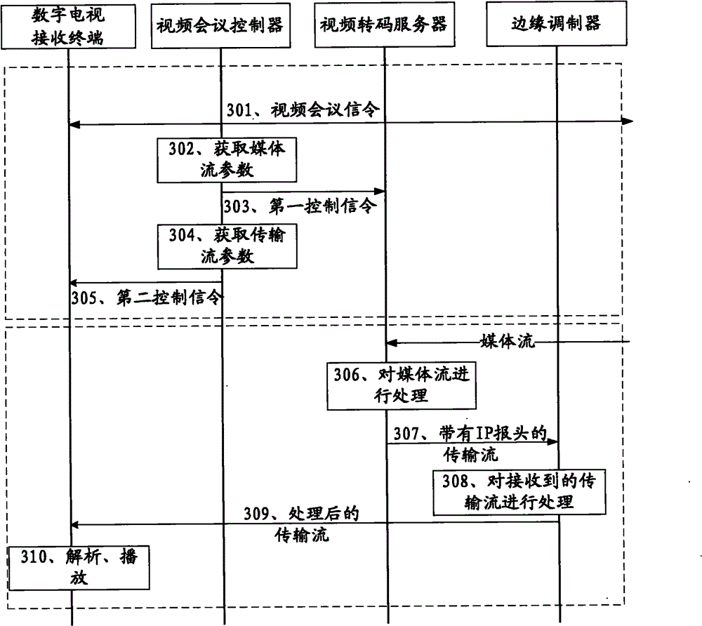 Video session method based on two-way HFC (Hybrid Fiber Coax) network as well as associated equipment and system