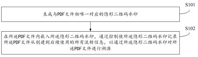 Tracking method for PDF file circulation