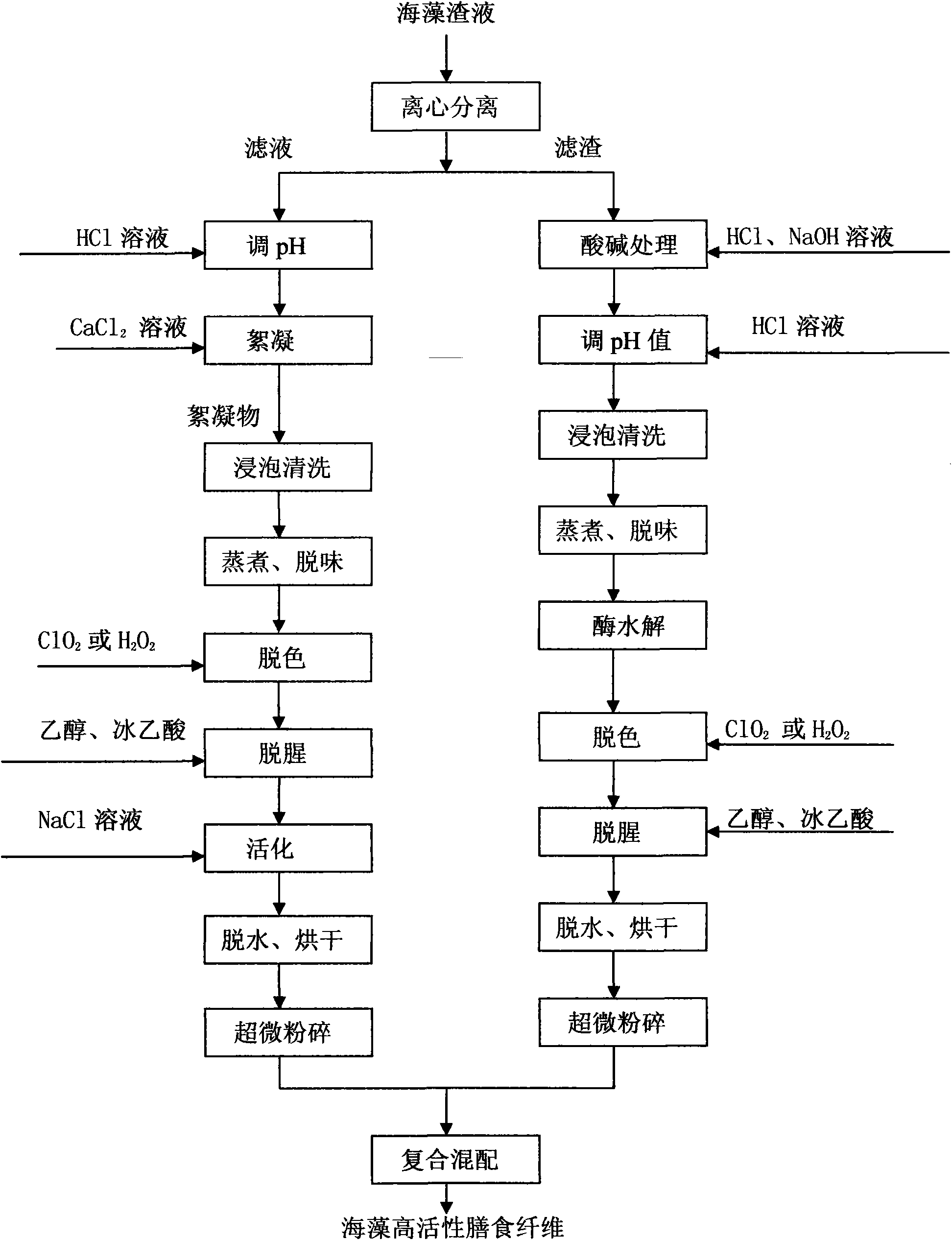 Seaweed high-activity dietary fiber and production method thereof