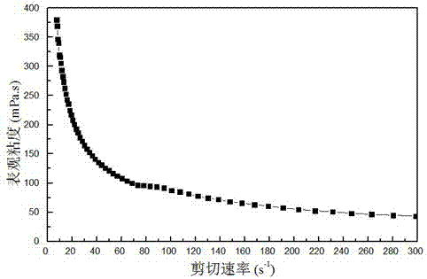 AM (acrylamide)/NaAA (sodium acrylic acid)/AMPL (N-allyl morpholinium) ternary copolymer oil displacement agent and synthesis method thereof