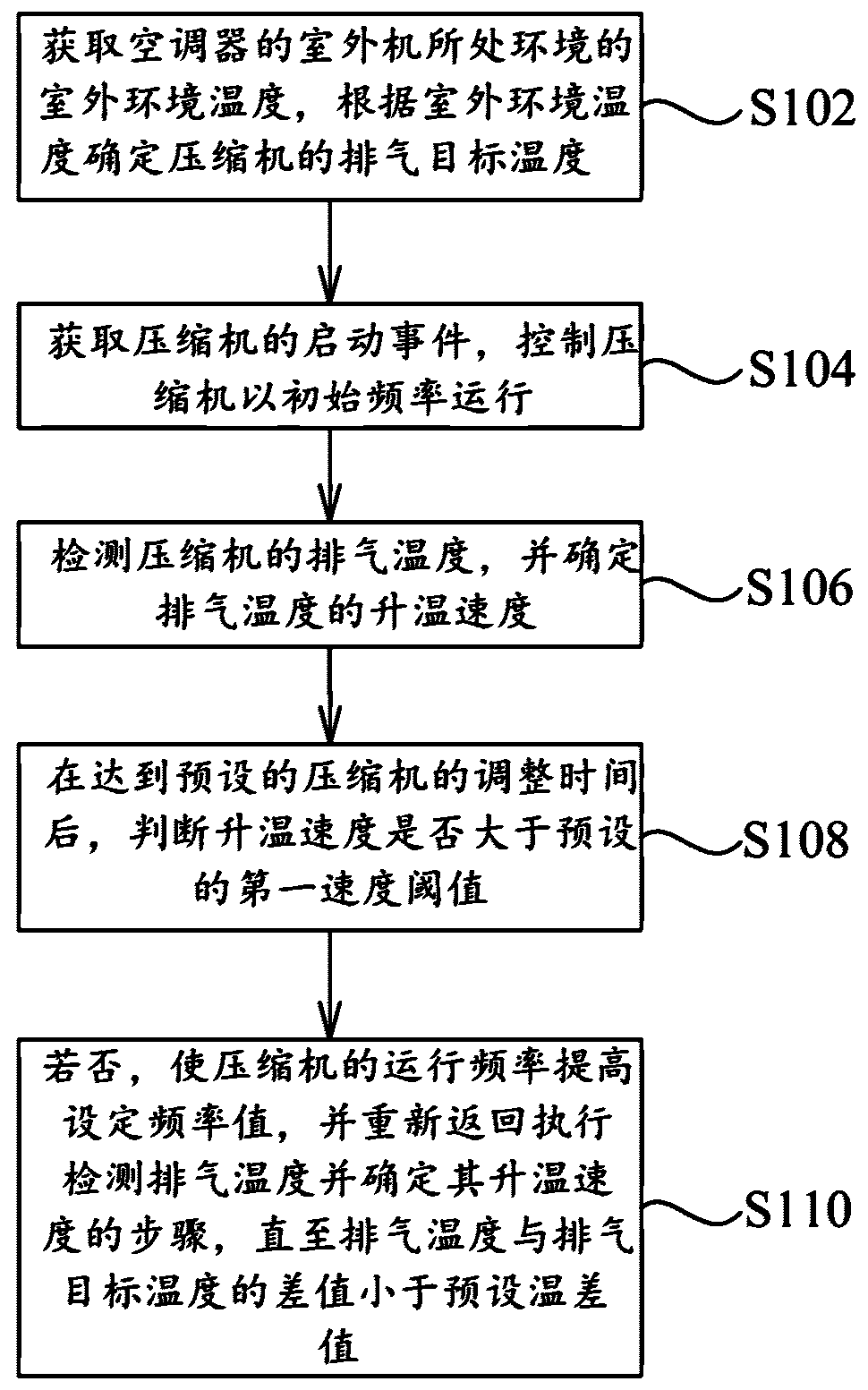 Control method used for frequency adjusting of air condition compressor and air conditioner