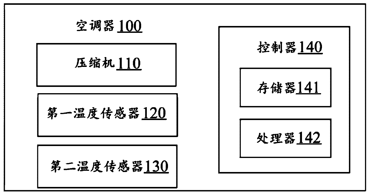 Control method used for frequency adjusting of air condition compressor and air conditioner
