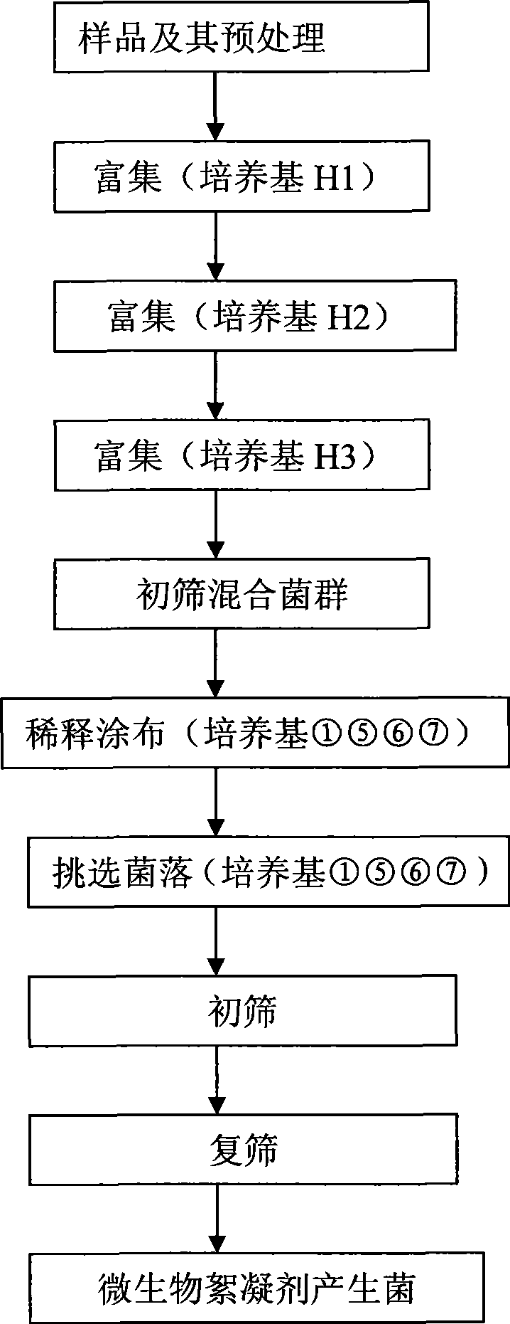 Method for rapidly screening oil refining wastewater bioflocculant-producing bacteria