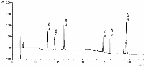 A method for separating etoricoxib and its related substances by high performance liquid chromatography