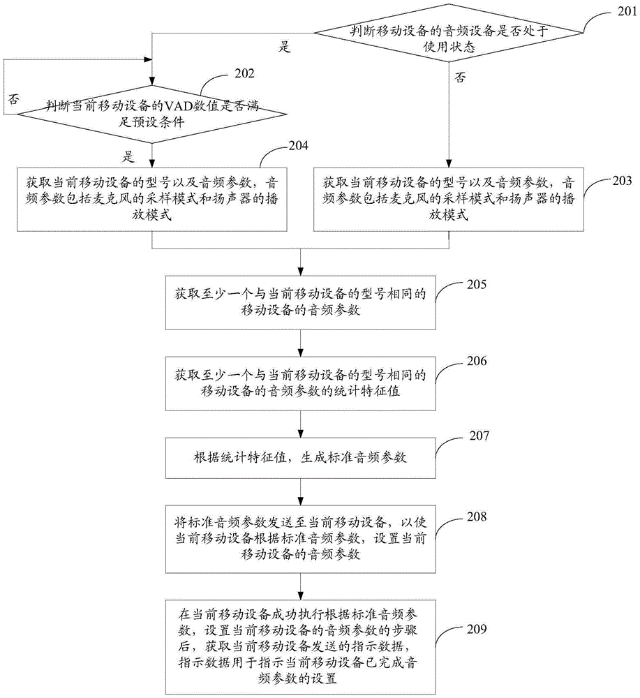 Audio parameter adjustment method and device for mobile device