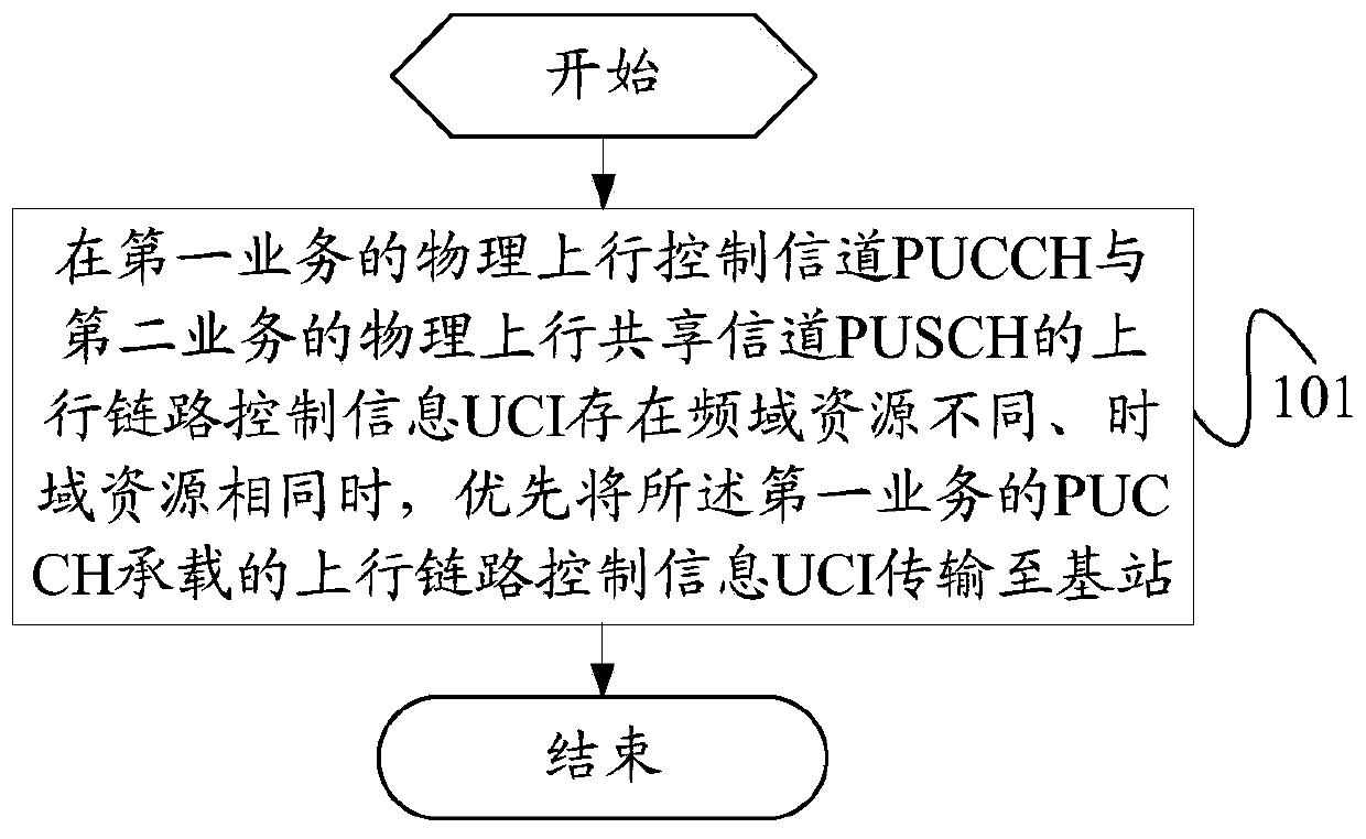 A data transmission method, terminal and base station