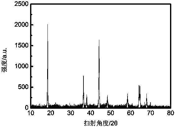 High-nickel core-shell structure gradient nickel-cobalt-manganese ternary cathode material and preparation method thereof