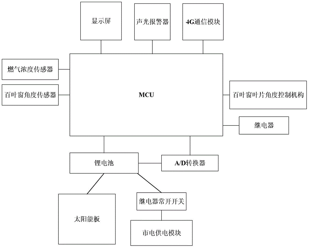 Bathroom ventilation control method based on shutters