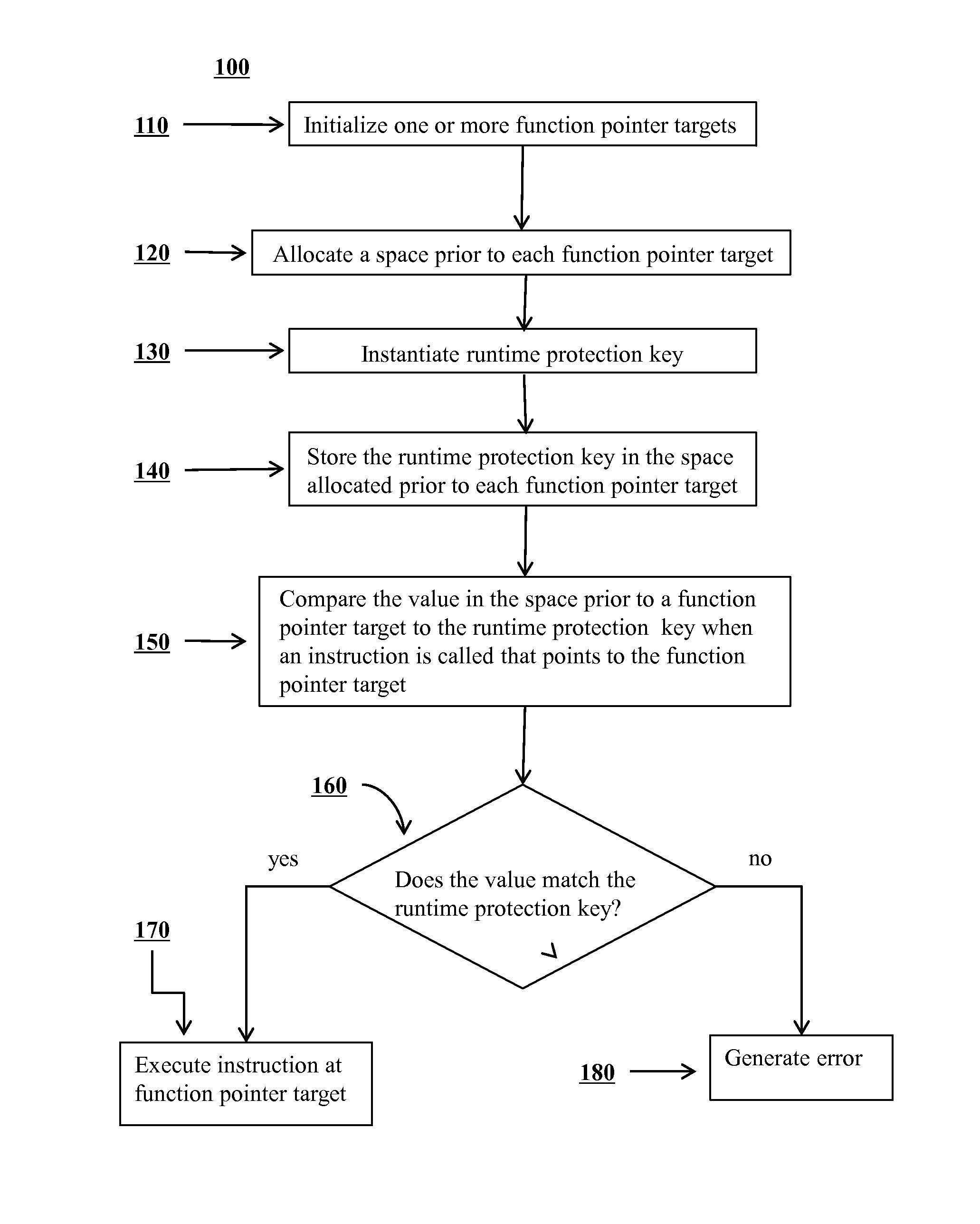 Mitigation of function pointer overwrite attacks