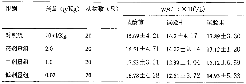 Chinese medicinal composition with spleen-enlivening and kidney-tonifying function, preparation and uses thereof