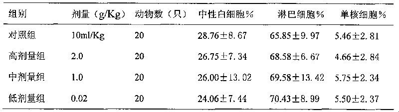 Chinese medicinal composition with spleen-enlivening and kidney-tonifying function, preparation and uses thereof