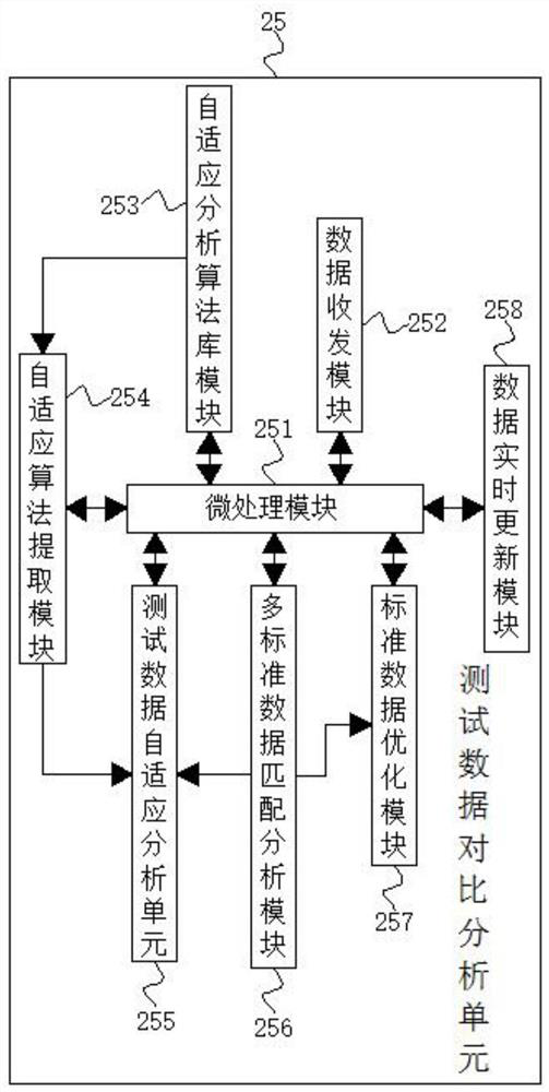 A low-frequency digital circuit comprehensive test system and its test method