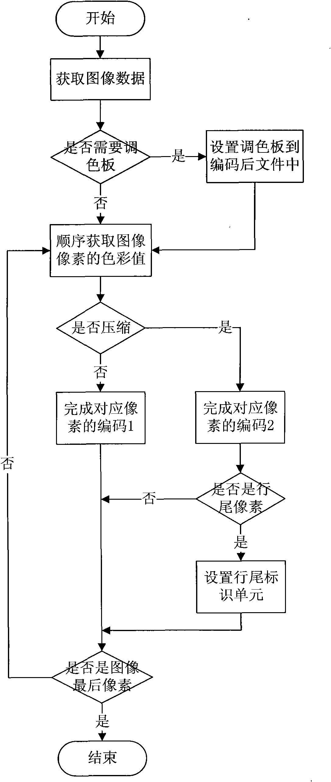 Image coding method, image decoding method and device for embedded system