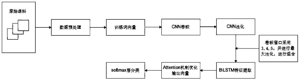 A text sentiment analysis method combining BiLSTM with an Attention mechanism