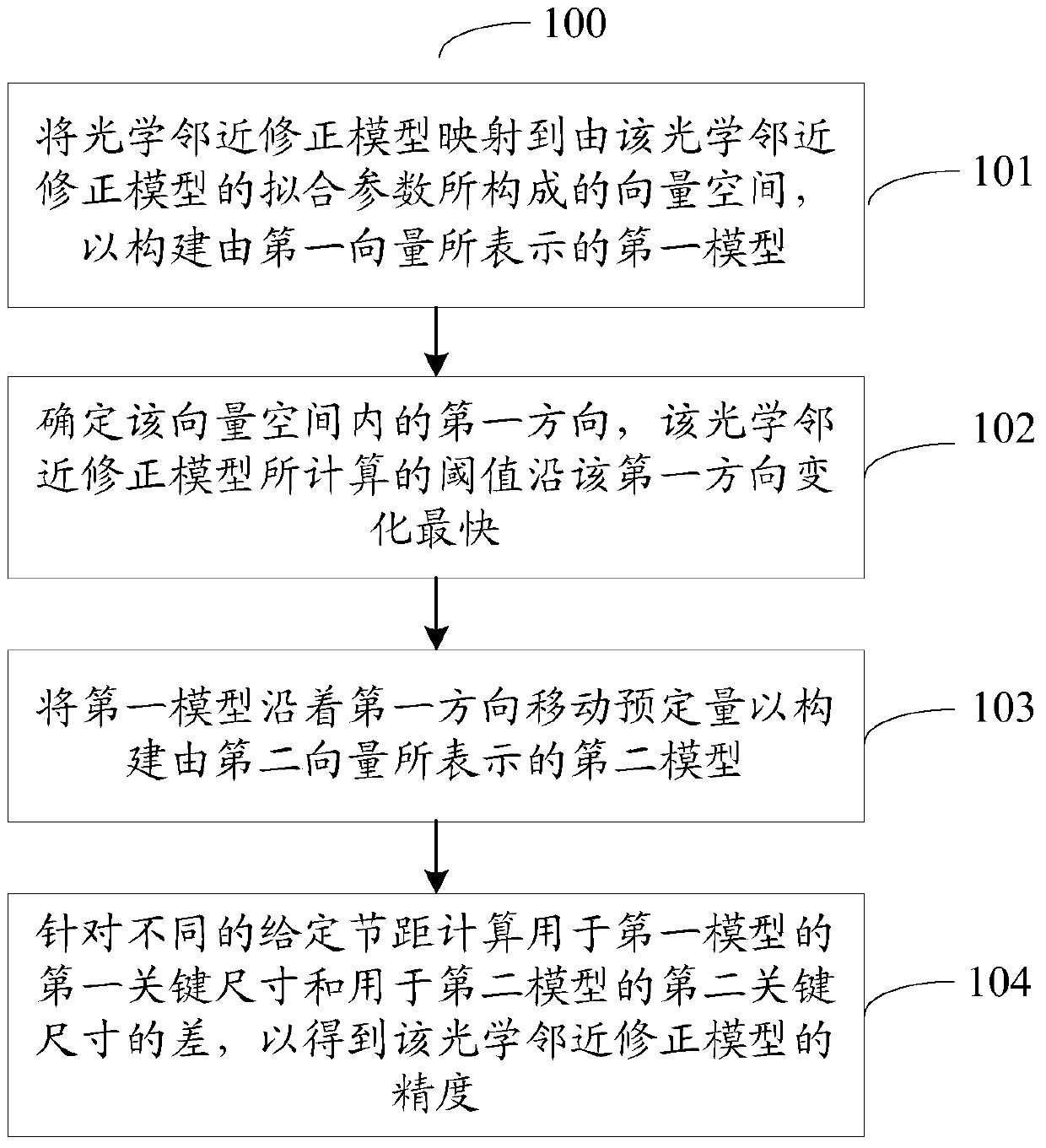 Method for Assessing the Accuracy of Optical Proximity Correction Models