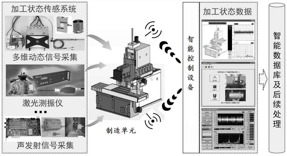 Manufacturing unit intelligent control method, device, equipment and system for condition monitoring